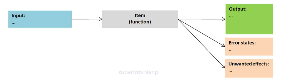 P-diagram - function, input and output