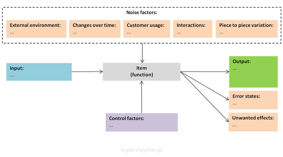 D-FMEA p-diagram