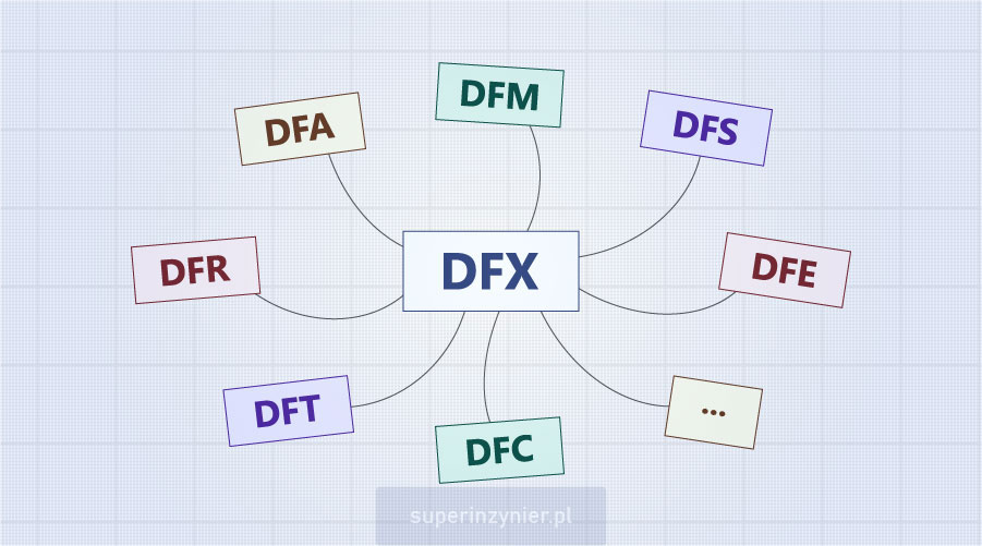 DFX : Design for Excellence
