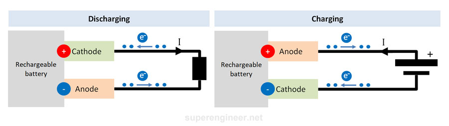 Battery, cathode, and anode