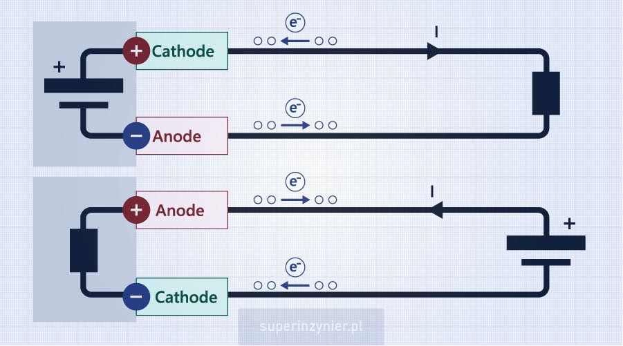 Anode and cathode