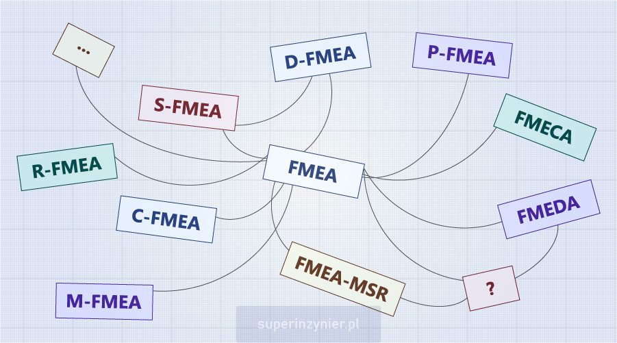 Types of FMEA analyses