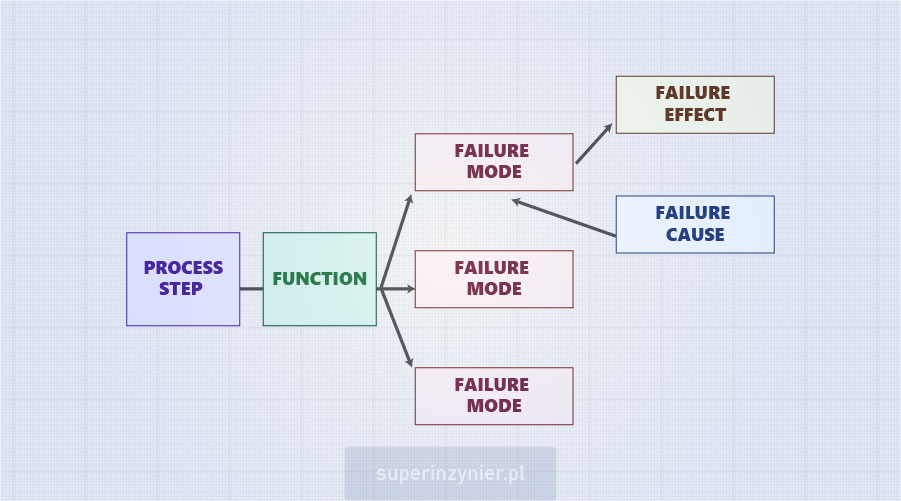 P-FMEA : Introduction