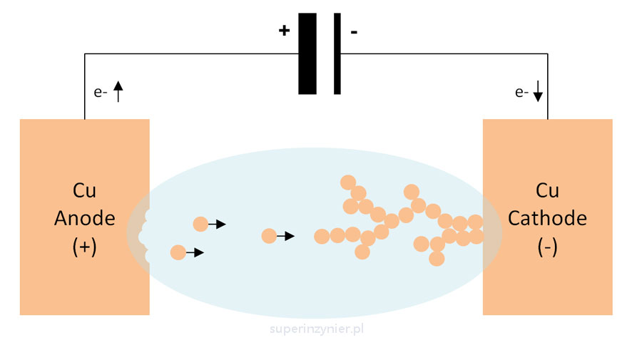 ECM - Electrochemical Migration