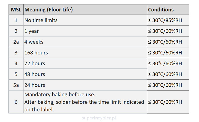 MSL levels per J-STD-020