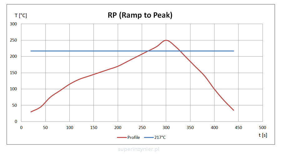 Reflow soldering - RP, RTS profile