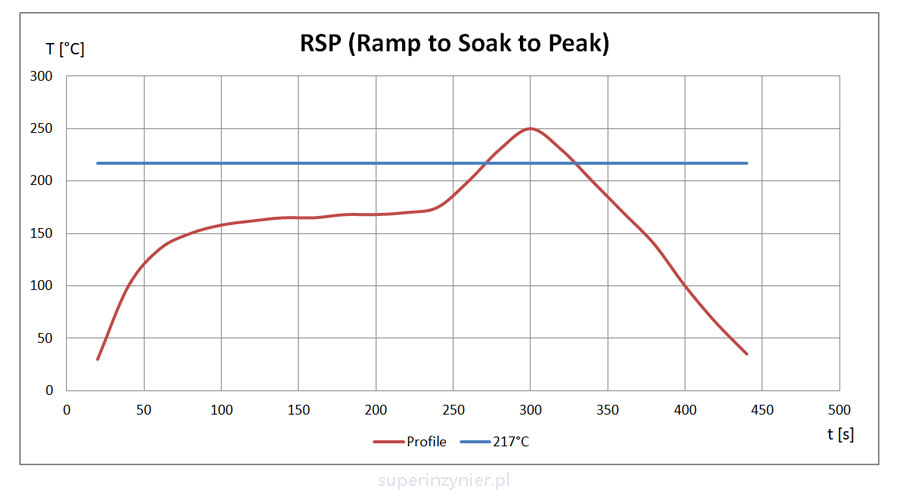Reflow soldering - RSP, RSS profile