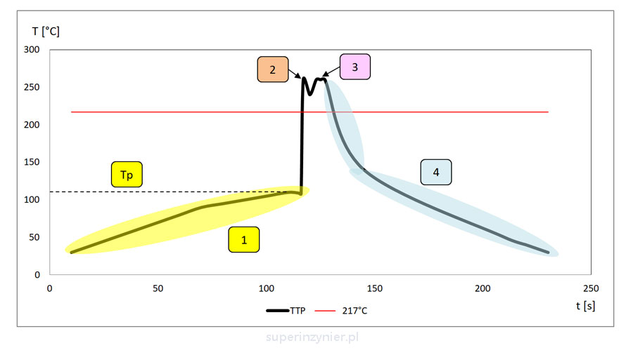 Wave Soldering Profile