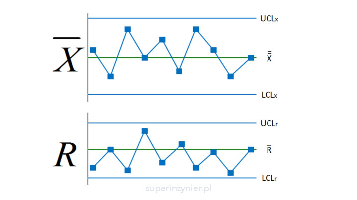 X-R control chart