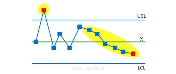 Control chart - special cause
