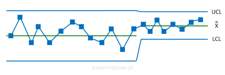 Control chart - improvement