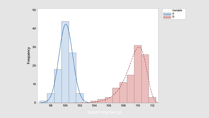 Histogram - left-skewed