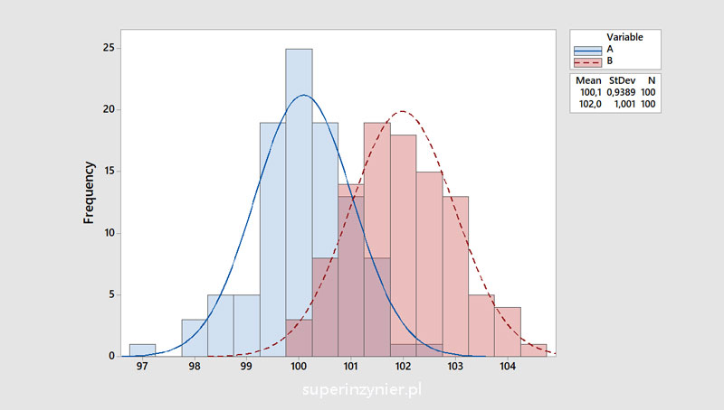 Histogram - mean