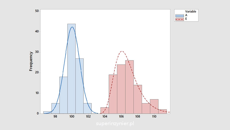 Histogram - right-skewed