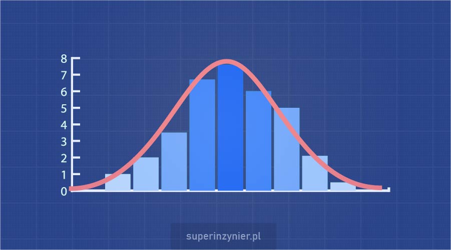 Histogram.