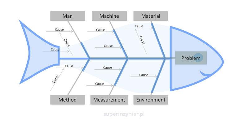 Fishbone diagram - Ishikawa diagram