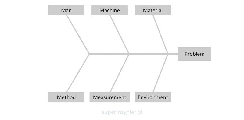 Ishikawa diagram - categories