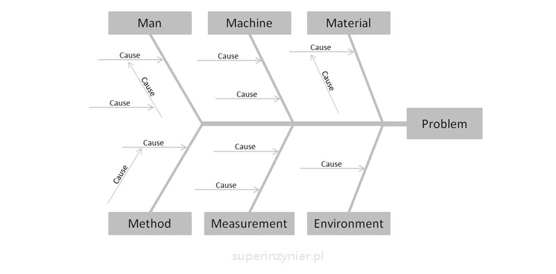 Ishikawa diagram - categories and causes