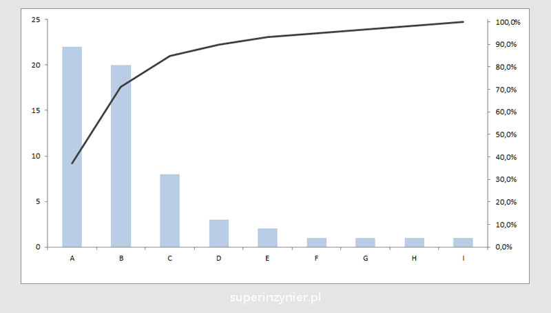 Pareto Diagram - the idea