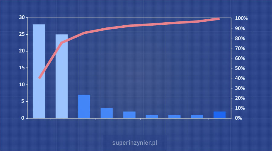 Pareto diagram