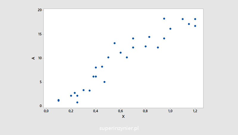 Scatter diagram - points