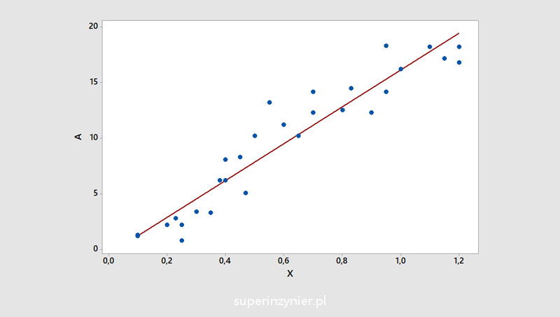 Scatter diagram - points with correlation line