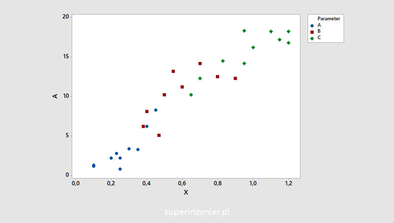 Scatter diagram - points with groups