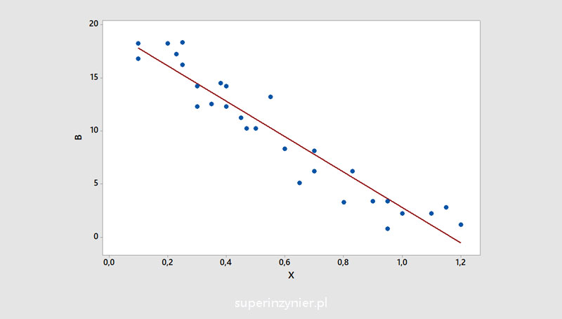 Scatter diagram - negative correlation