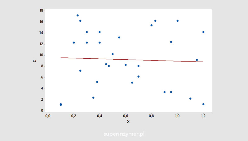 Scatter diagram - no correlation