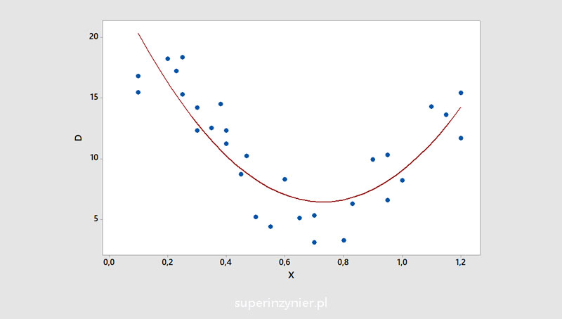 Scatter diagram - non-linear correlation