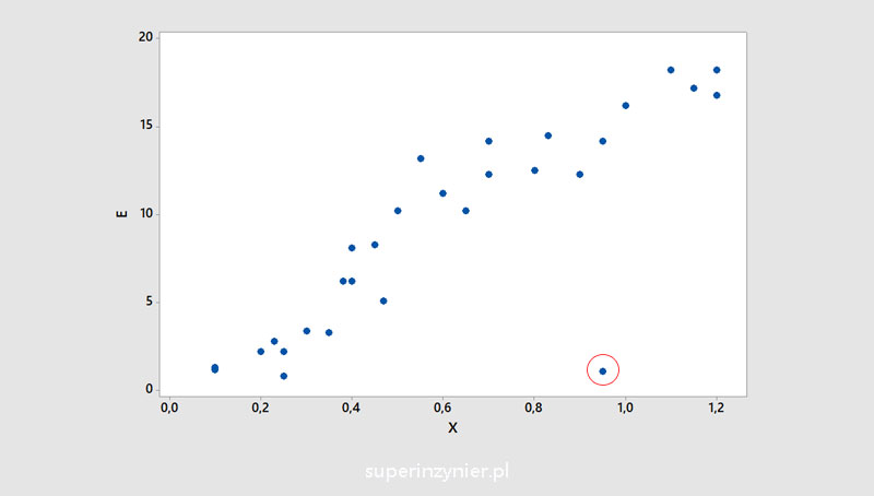 Scatter diagram - outlayer