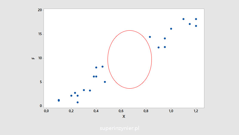 Scatter diagram - missing data