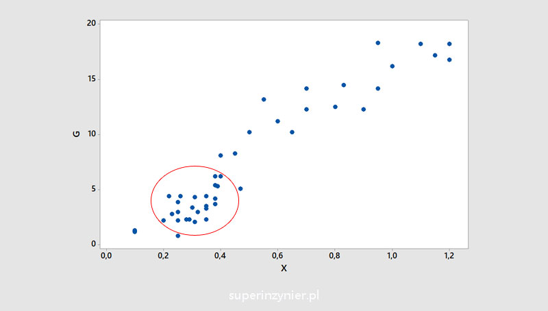 Scatter diagram - data clusters
