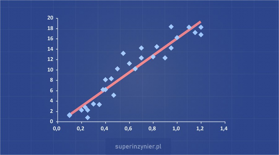 Scatter diagram